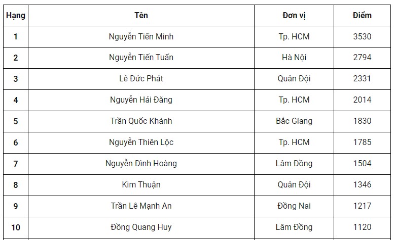 top 10 cầu lông việt nam