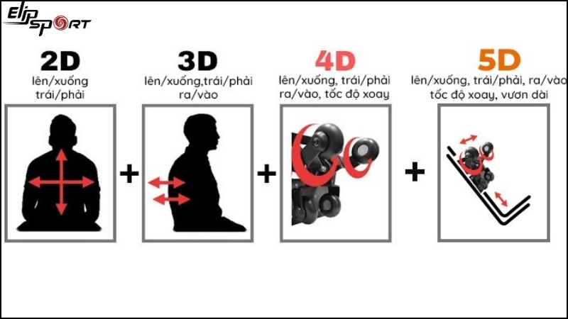 So sánh ghế massage 2D, 3D, 4D, 5D