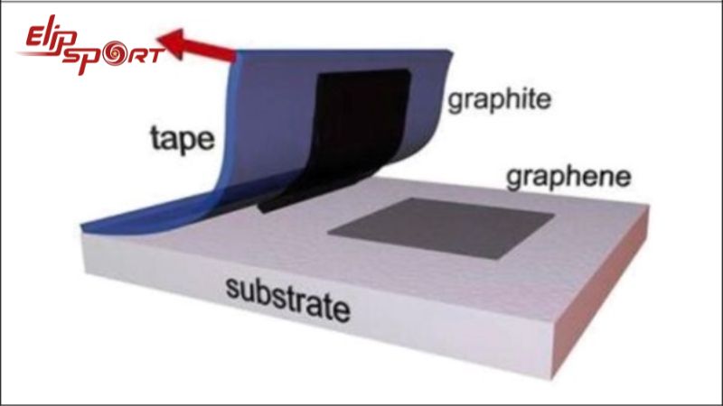 Phân tách là phương pháp được sử dụng để sản xuất graphene bằng cách bóc nó ra khỏi graphite