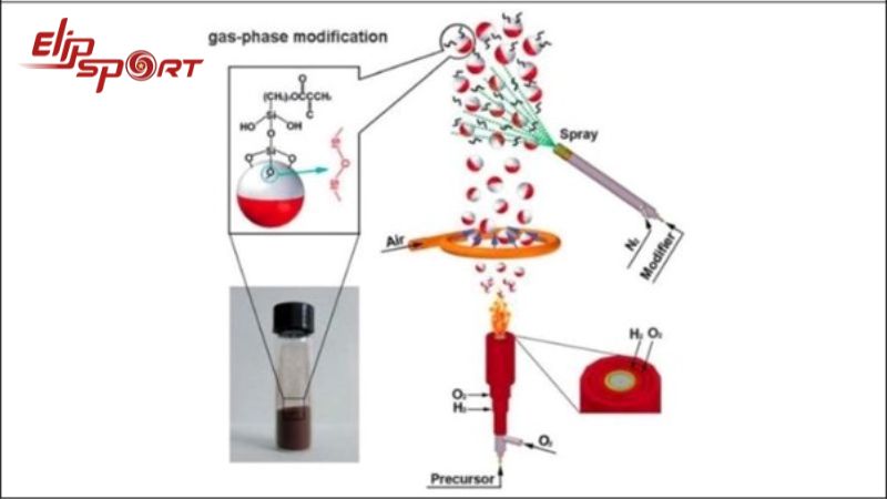 Sơ đồ quy trình Flame synthesis