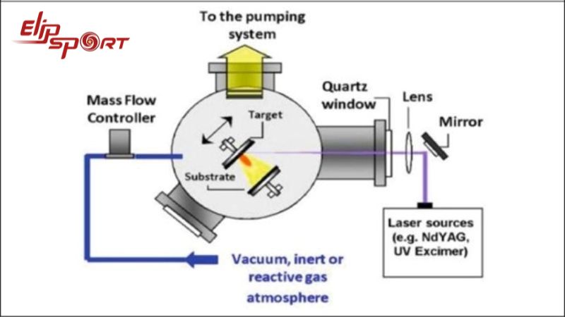 Sơ đồ quy trình lắng đọng laser xung (PLD)