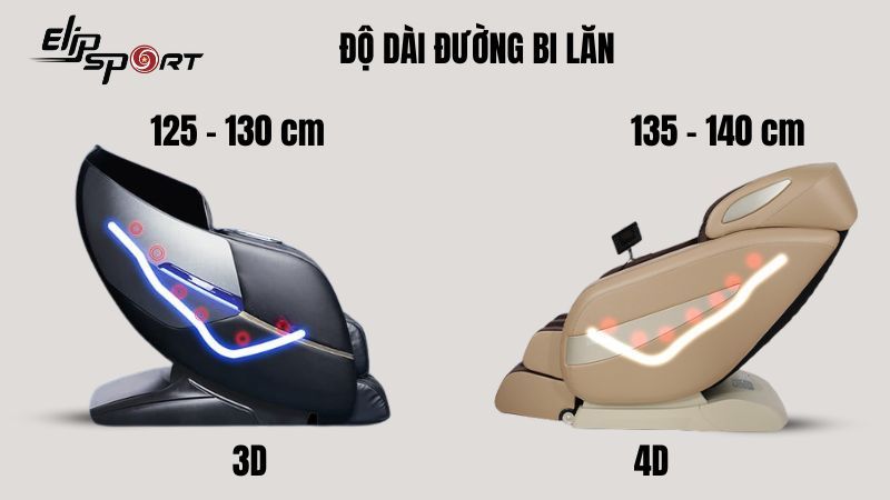Ghế 3D có độ dài đường bi lăn 125 - 130 cm còn ghế 4D là 135 - 140 cm