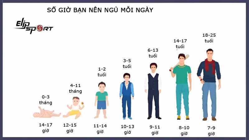 Thời gian ngủ khuyến khích cho từng độ tuổi 
